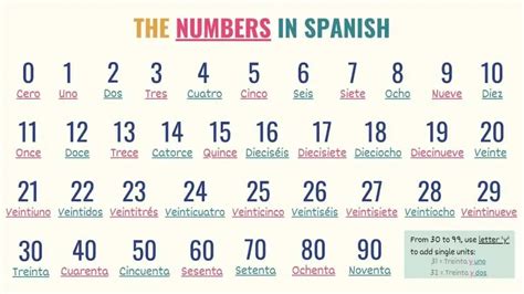 what is 30 in spanish